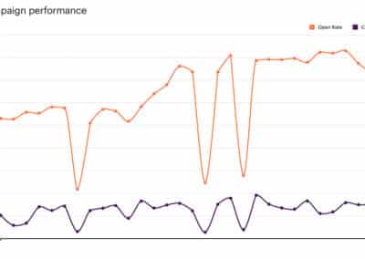 Performance Anzeige in MailChimp